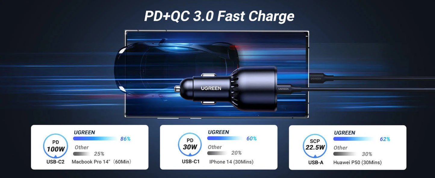 UGREEN 130W 3-PORT FAST CAR CHARGER FOR LAPTOP, TABLETS & PHONES
