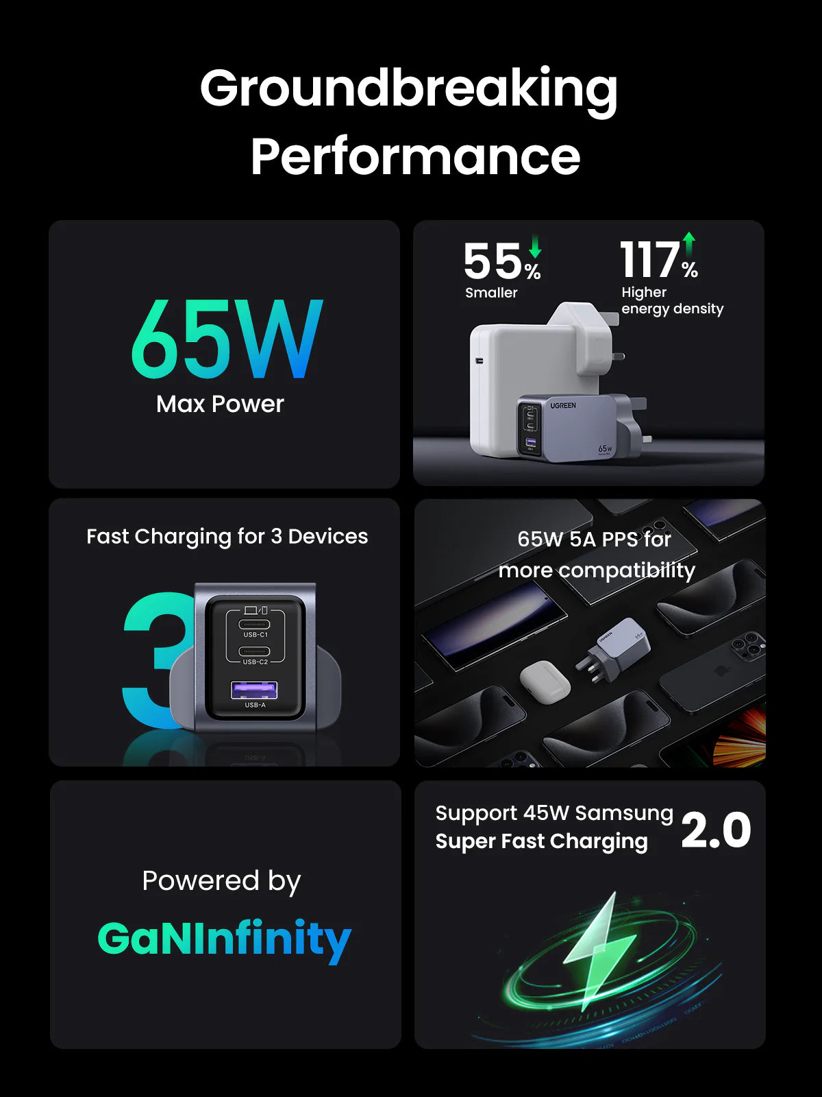 UGreen 65W GaN Fast Wall Charger 3 Port 2xUSB-C USB-A Power Adapter With Cable C to C